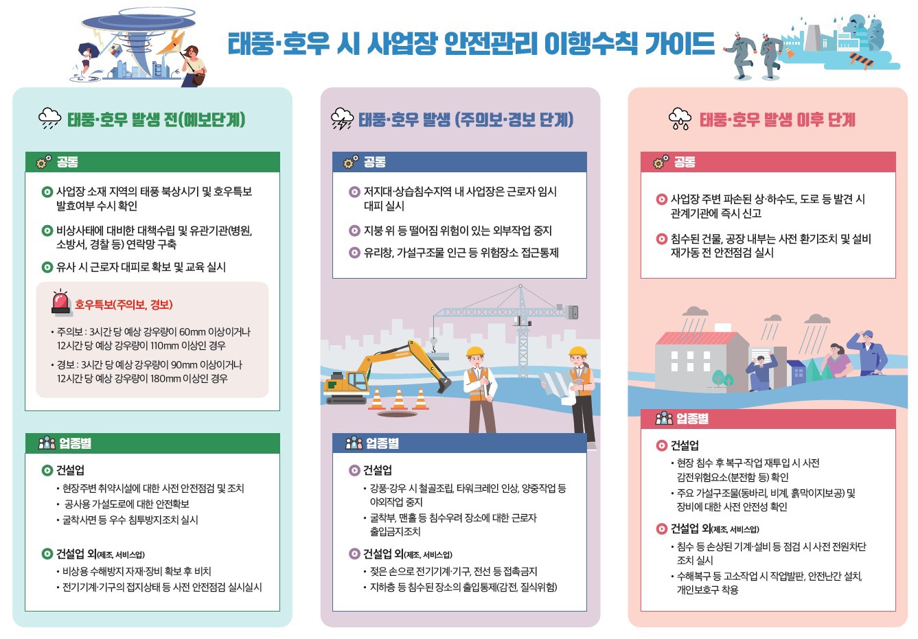 장마철 건설현장 침수대비, 태풍・강풍 예방대책 : 생명안전연구소