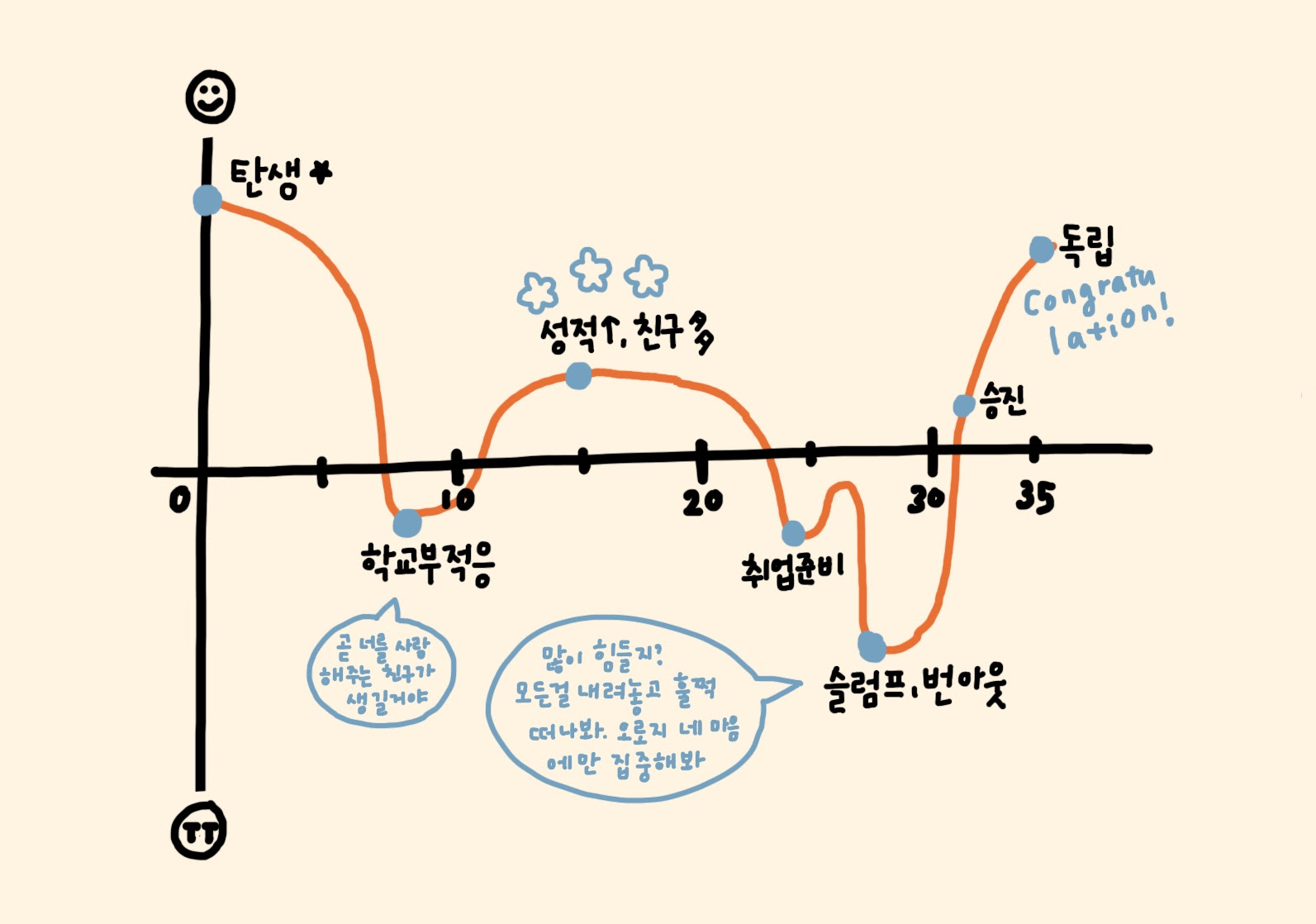 나의 역사를 되짚어 보는 인생그래프 Meet Me ㅣ심리이야기 2521