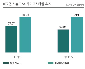 렛뷰'로 분석해본 나이키·아디다스 성공 전략 : Shop For Shop 마켓트랜드