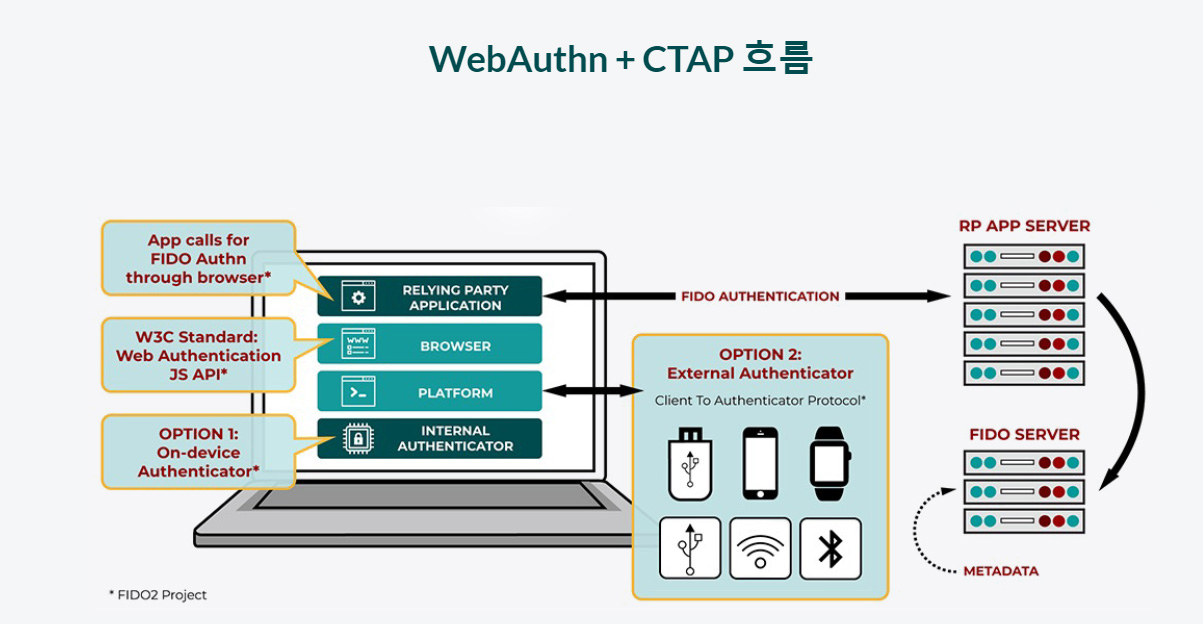 WebAuthn 과 CTAP 흐름