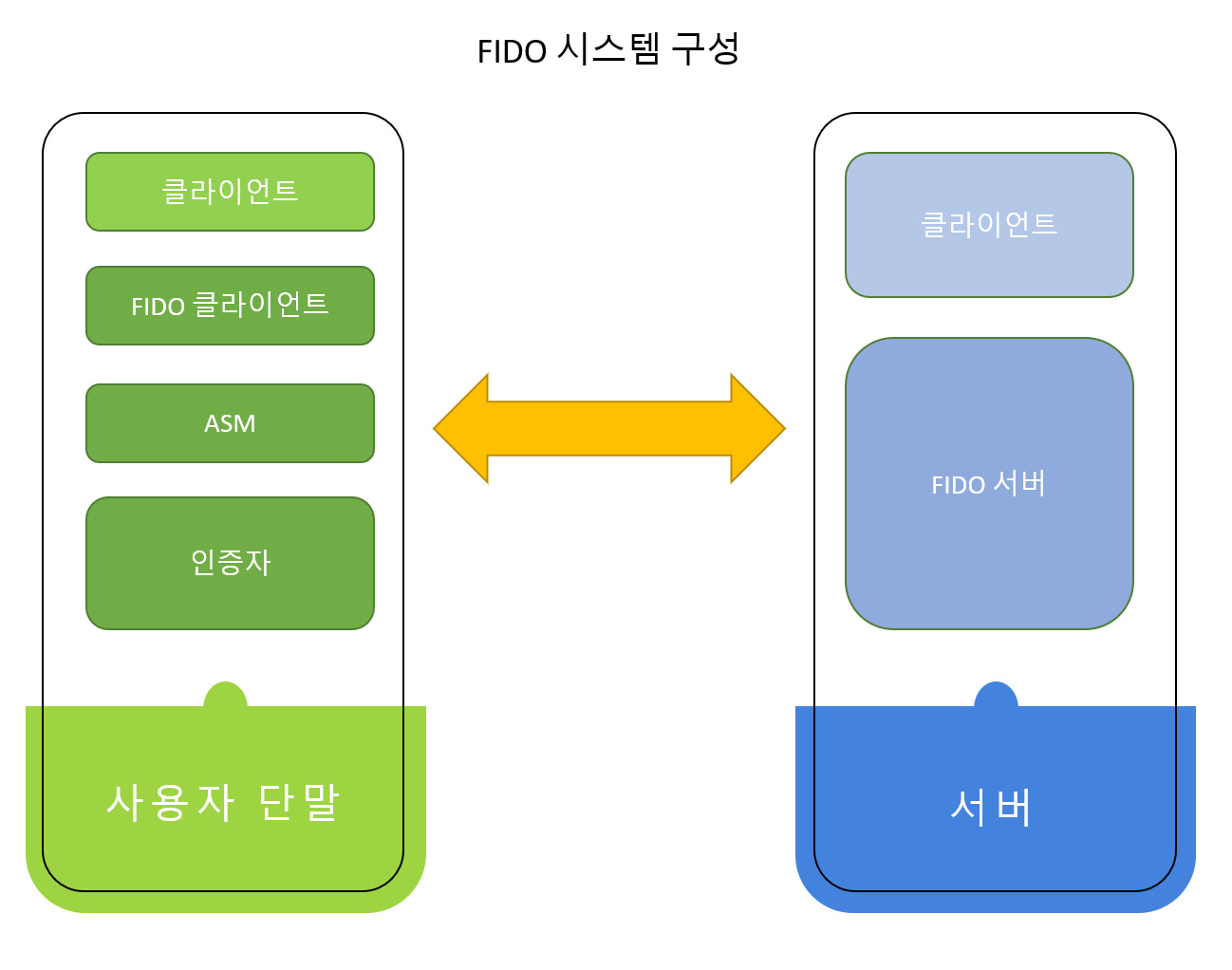FIDO 2.0 시스템 구성도