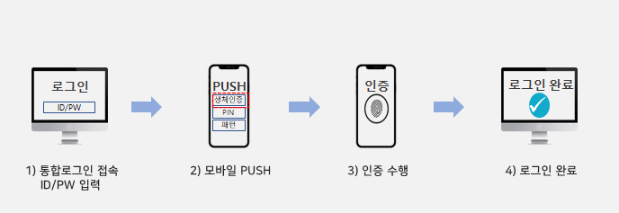 사용자 프로세스