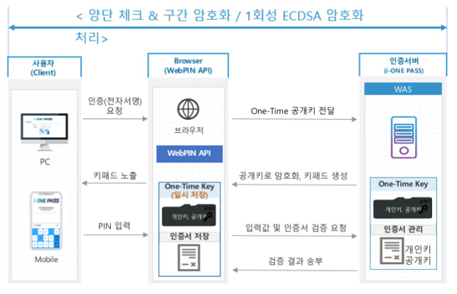 암호화 과정