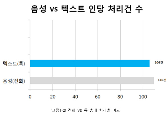 전화와 톡 응대처리 비교