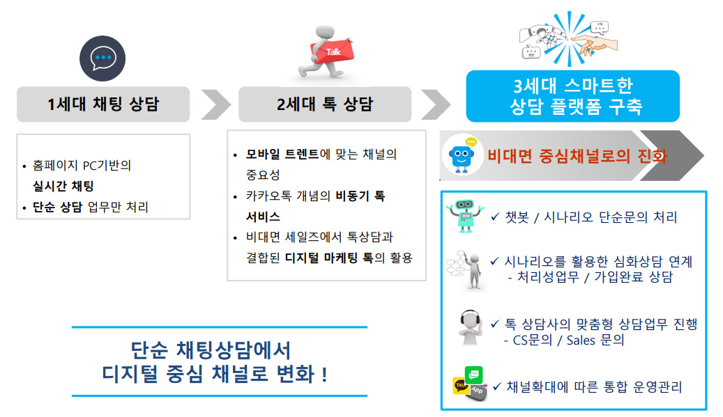 디지털 중심 상담 채널