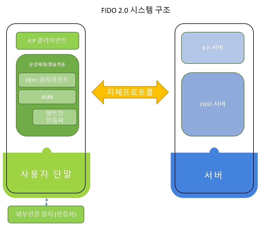 FIDO 구조