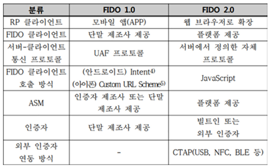 FIDO 버전 차이점