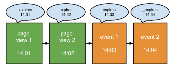 A series of standard interactions and the visit expiry.