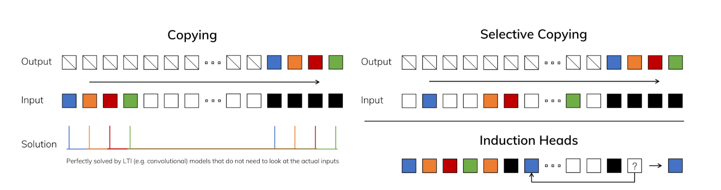 Mamba Selective Copying과 Inductive Heads