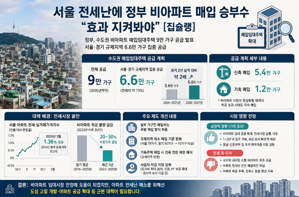 정부, 수도권 비아파트 매입임대 9만 호 공급…전세난 해소 ‘응급 처방’ 될까