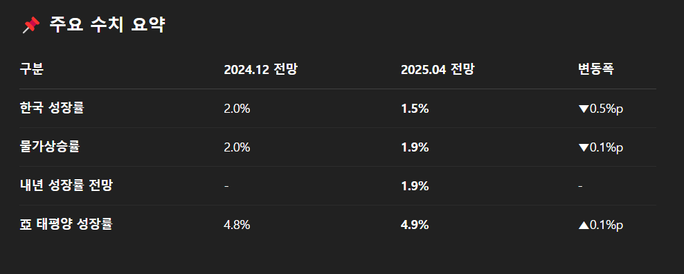 ADB, 한국 성장률 1.5%로 '대폭 하향'…올해 경제 어디로?