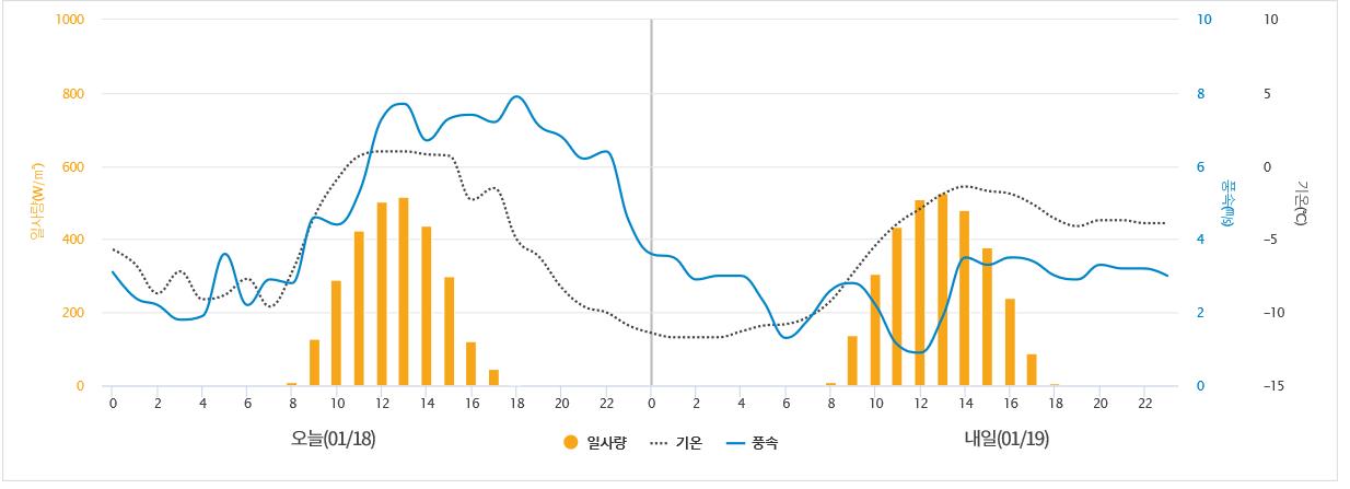 전국 시간대별 발전량 · 기상 예측 : 태양광발전소 매매 (주)솔라다이렉트 전국 시간대별 발전량 · 기상 예측 : 태양광발전소 매매 (주)솔라다이렉트