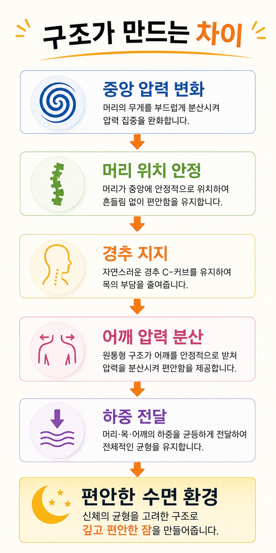 2개 주문 홍성돈 숙면베개 YTN 최강기업 황금나침반 베리굿베개 sbs biz 성공의정석꾼 TV조선 조선의사랑꾼 노래자랑 우승상품