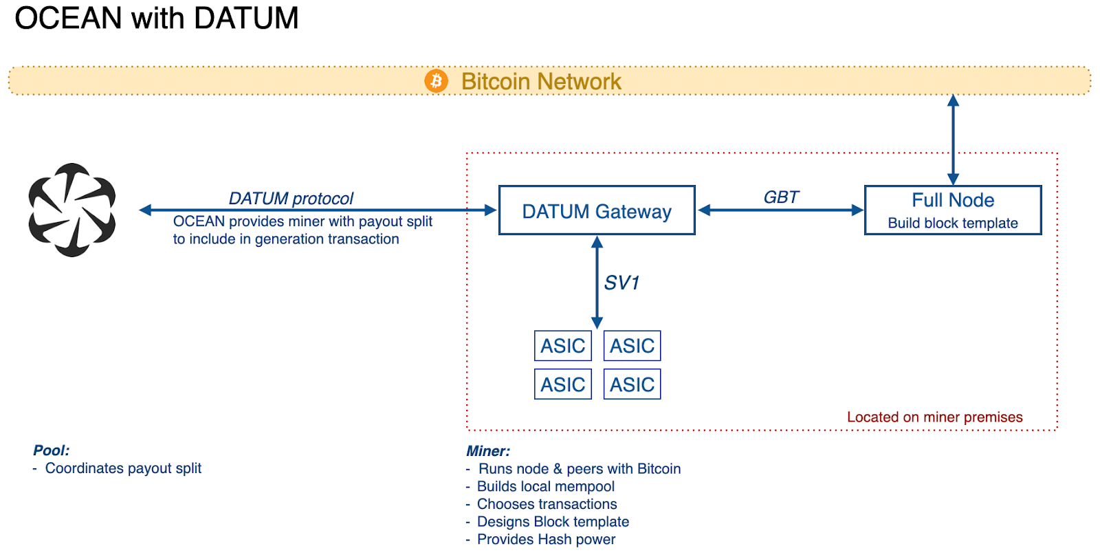 정보글] 오션풀 데이텀 설치&실행 가이드 : 비트코인상점 프로메나드 - The Coffeehouse for Freedom
