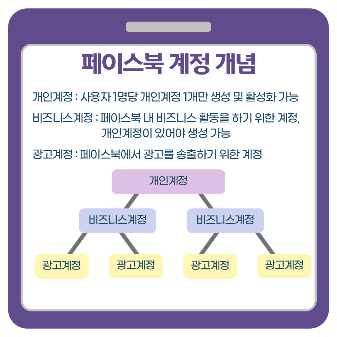 퍼포먼스 마케팅 공부 - 페이스북 비즈니스설정 및 광고송출 준비하기 : /Blog/