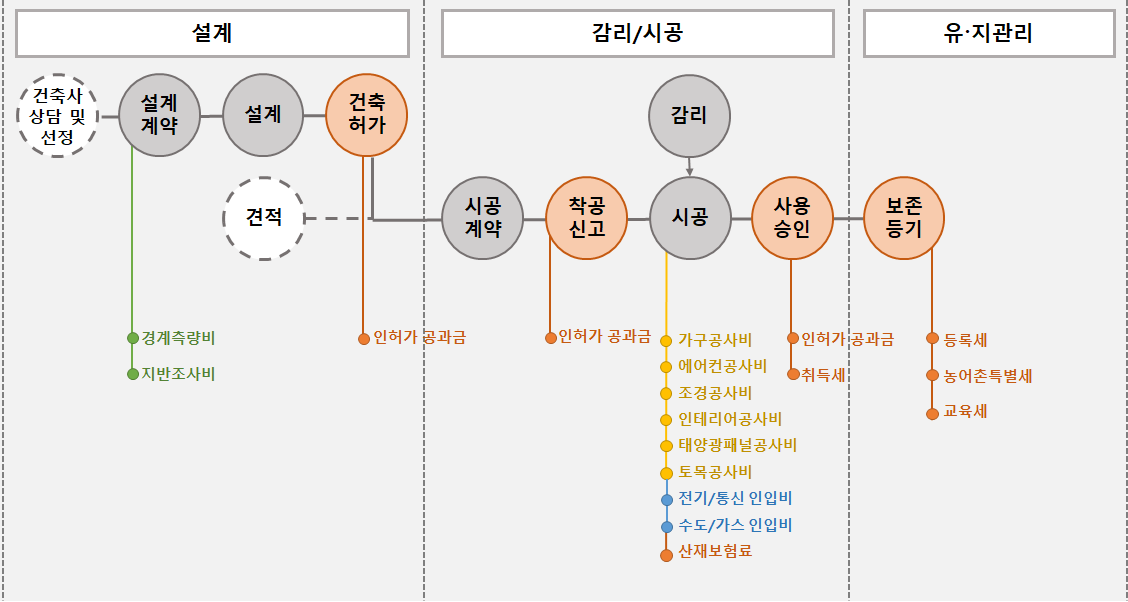 4. 예산의 흐름 : (주)아키페이스 건축사사무소 디지하임 4. 예산의 흐름 : (주)아키페이스 건축사사무소 디지하임