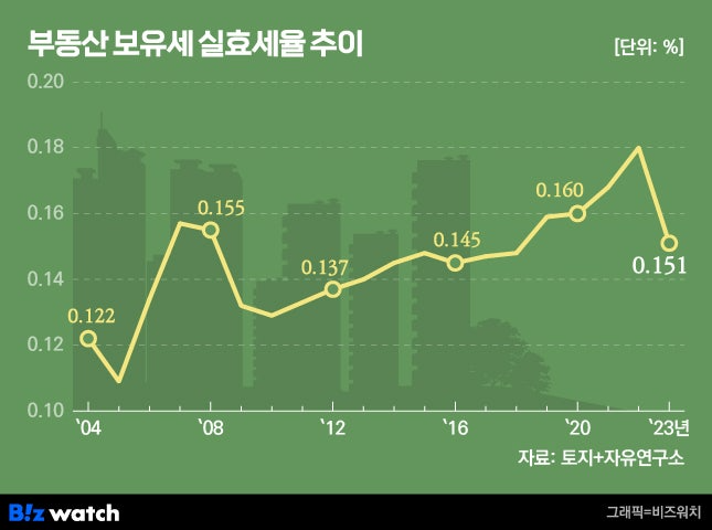 부동산 보유세 실효세율 추이./그래픽=비즈워치