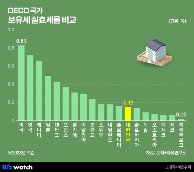 OECD 국가 보유세 실효세율은 OECD 세금 통계 중 부동산에 대한 경상세를 민간이 보유한 부동산(토지·주거용 건물·기타 건물 및 구조물 등)의 자산가치 총액으로 나눠 구한다. /그래픽=비즈워치