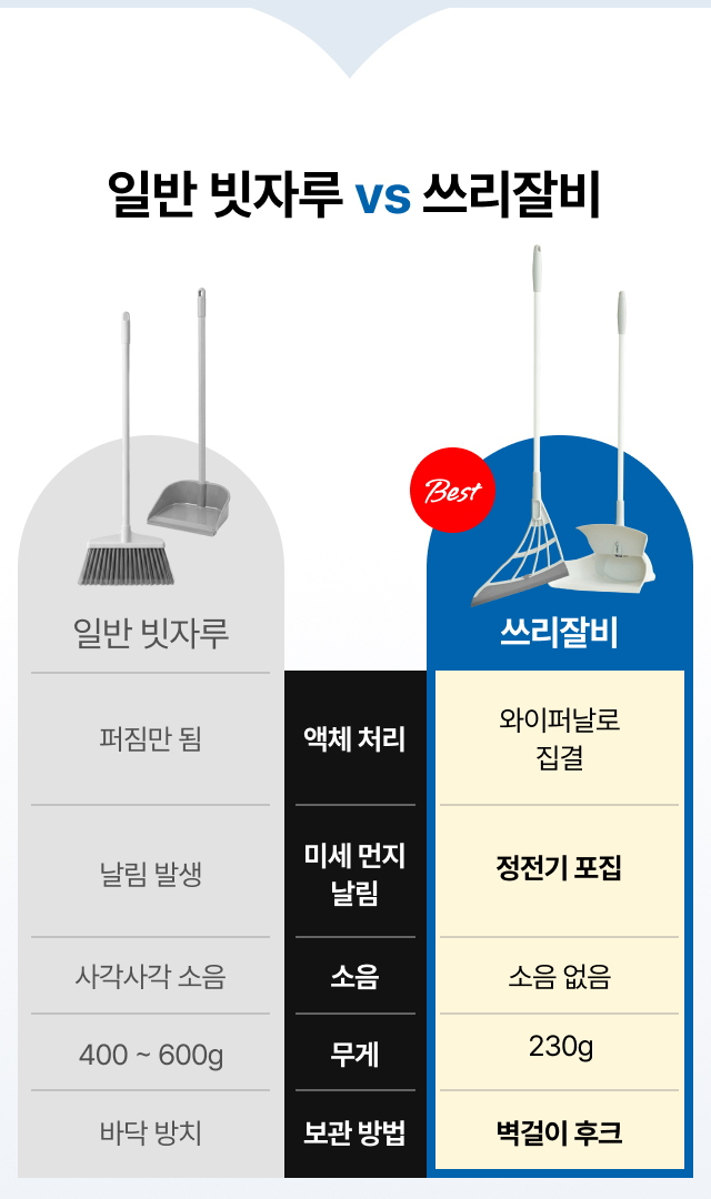 일반 빗자루 vs 쓰리잘비 비교 액체처리 미세먼지 소음 무게 230g 벽걸이 후크