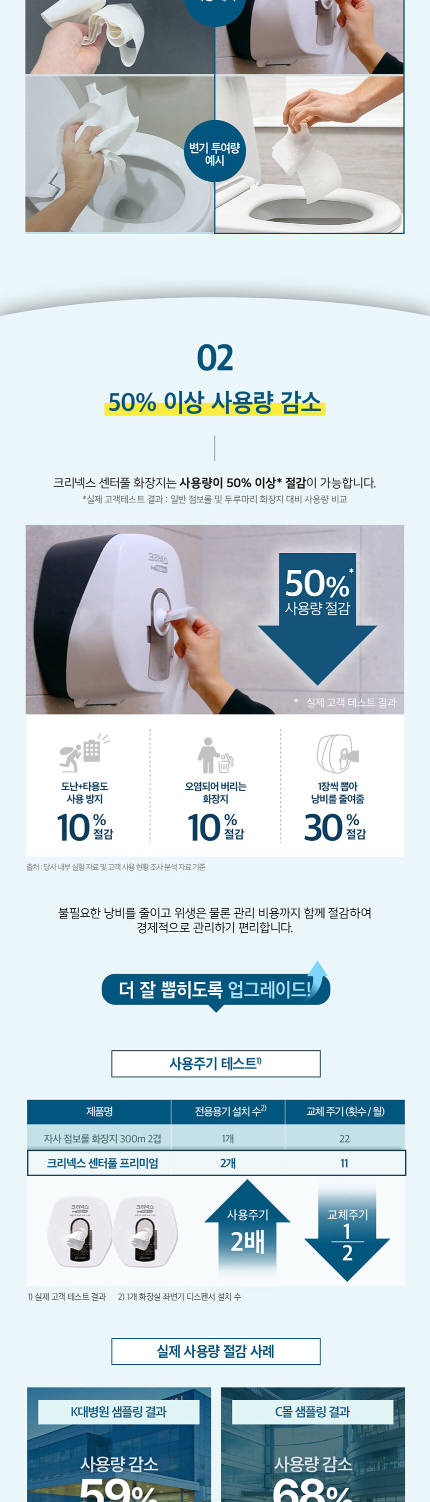 크리넥스 센터풀 화장지 50% 이상 사용량 절감 효과 - 도난 방지 10% 오염   
  방지 10% 낭비 감소 30% 절감 병원 리조트 실제 절감 사례 업소용 추천