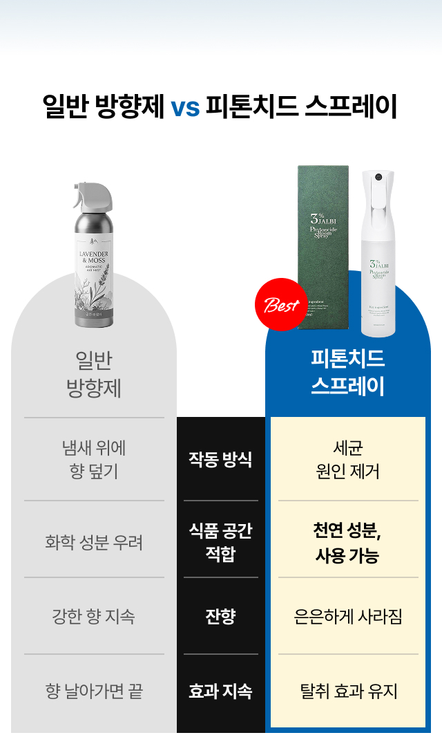 일반 방향제와 피톤치드 스프레이의 작동 방식·식품 공간 적합성·잔향·효과 
  지속을 비교해 카페 매장에 적합한 탈취제를 보여주는 비교표