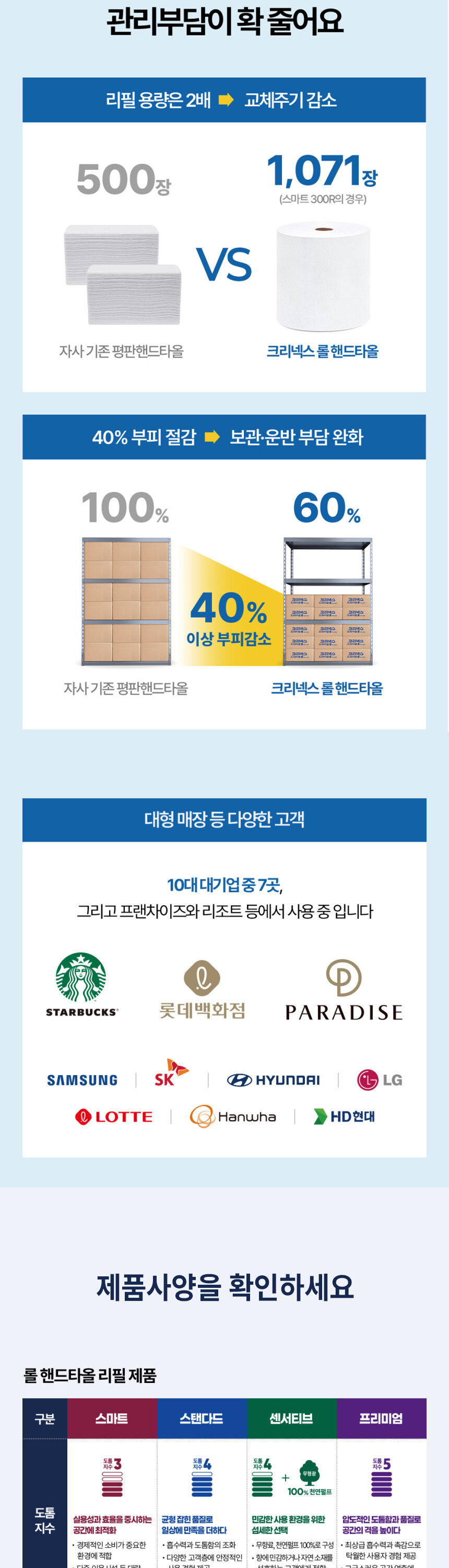 크리넥스 롤 핸드타올 리필 용량 2배 교체주기 감소 40% 부피 절감 스타벅스 
  롯데 대기업 사용 제품 사양