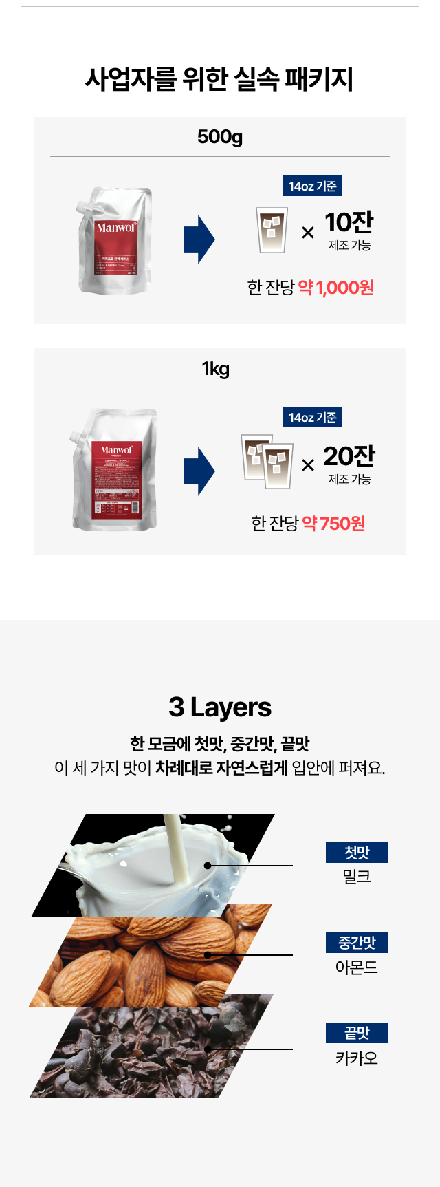사업자를 위한 실속 패키지 용량별 제조 가능 잔수와 맛의 3단 레이어 설명. 500g 패키지는 12oz 기준 약 12잔 제조 가능하며 한 잔당 원가 약 800원. 1kg 패키지는 12oz 기준 약 25잔 제조 가능하며 한 잔당 원가 약 600원. 하단에는 세 가지 맛이 차례대로 자연스럽게 퍼지는 3 Layers 구조로 첫맛은 밀크, 중간맛은 아몬드, 끝맛은 카카오라는 내용이 우유, 아몬드, 카카오빈 이미지와 함께 설명되어 있습니다.
