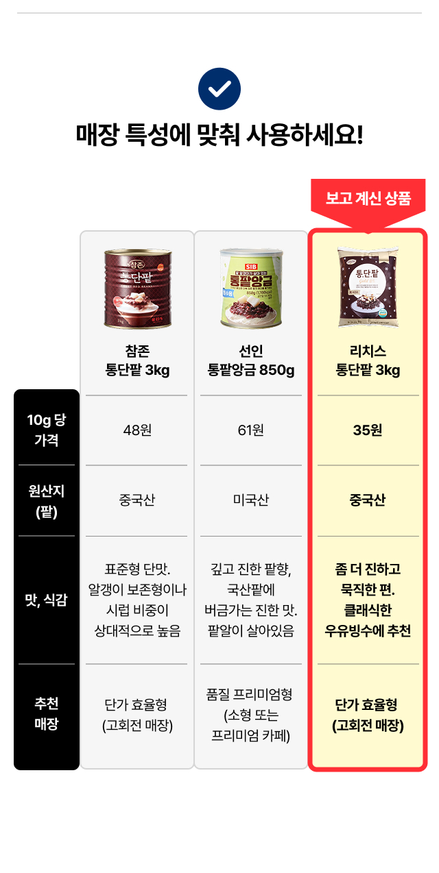 통단팥 단가 비교표 - 리치스 통단팥 3kg 파우치 10g당 33원, 
  참존·선인 통팥앙금 대비 가격 효율 1위, 클래식 우유빙수 카페 단가 효율형 매장 추천