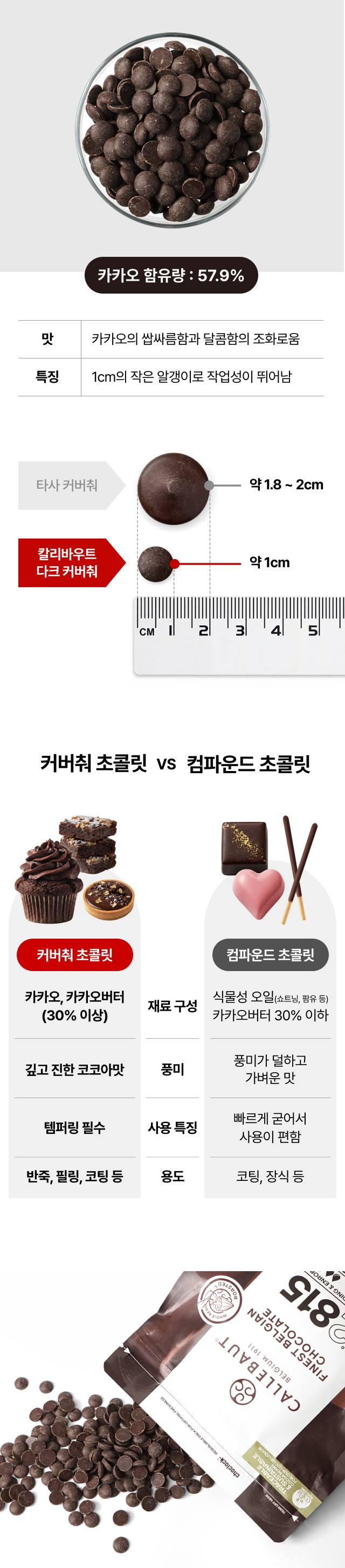 일반 커버취와 칼리바우트 다크 초콜릿 비교. 타사 대비 작은 약 1cm 크기의 알갱이(Callets)로 작업성이 뛰어남. 카카오버터 30% 이상 함유된 진짜 커버취 초콜릿과 식물성 오일이 들어간 컴파운드 초콜릿의 풍미 및 용도 차이 비교표.