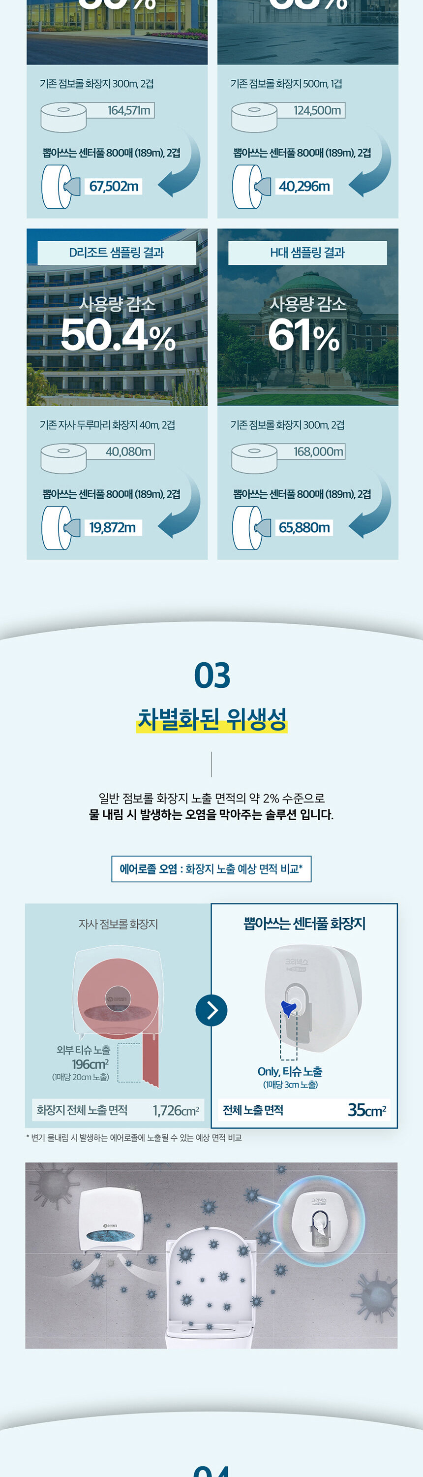 크리넥스 센터풀 화장지 차별화된 위생성 에어로졸 오염 방지 노출 면적 2%  
  수준 FSC 친환경 인증 업소용 화장지