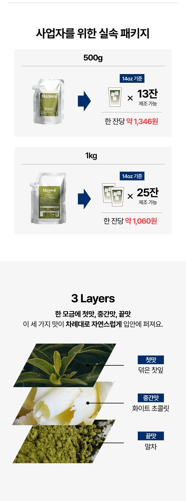 사업자를 위한 실속 패키지 용량별 제조 가능 잔수와 맛의 3단 레이어 설명. 500g 패키지는 12oz 기준 약 15잔 제조 가능하며 한 잔당 원가 약 1,166원. 1kg 패키지는 12oz 기준 약 31잔 제조 가능하며 한 잔당 원가 약 854원. 하단에는 세 가지 맛이 차례대로 퍼지는 3 Layers 구조로 첫맛은 덖은 찻잎, 중간맛은 화이트 초콜릿, 끝맛은 말차라는 내용이 찻잎, 화이트 초콜릿, 말차 가루 이미지와 함께 설명되어 있습니다.