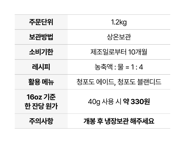 서울팩토리 리얼 청포도 베이스 1.2kg 제품 상세정보 – 주문단위, 보관방법, 소비기한, 레시피, 한 잔당 원가, 주의사항 안내 이미지