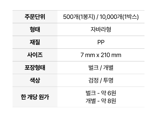 업소용 자바라빨대 상세 스펙 정보표. 주문 단위 500개 및 10,000개 박스 구성, PP 재질, 길이 210mm 지름 7mm 사이즈 정보. 벌크 포장 개당 약 6원, 개별 포장 개당 약 8원의 가성비 원가표 포함.