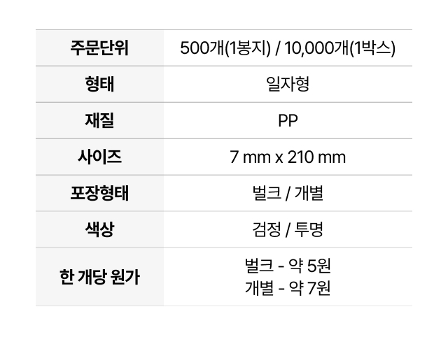 업소용 일자빨대 상세 스펙 정보표. 주문 단위 500개 및 10,000개 박스 구성, PP 재질, 길이 210mm 지름 7mm 사이즈 정보. 벌크 포장 개당 약 5원, 개별 포장 개당 약 7원의 가성비 원가표 포함.