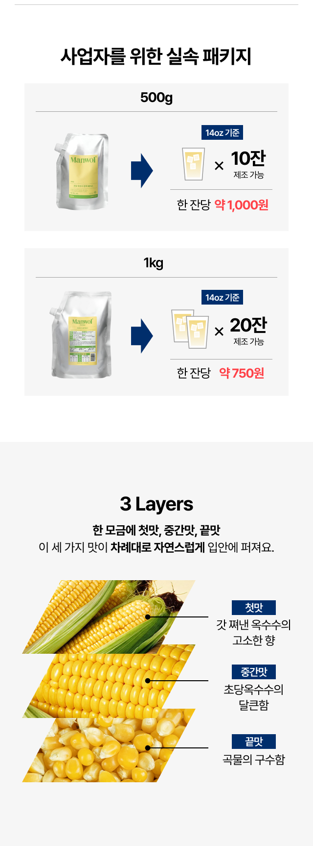 카페 사업자를 위한 실속 용량 안내 이미지. 500g으로 14oz 아이스 기준 약 10잔(한 잔 원가 약 1,000원), 1kg으로 약 20잔(약 750원)을 만들 수 있으며, 첫맛은 갓 쪄낸 옥수수의 고소함, 중간맛은 초당옥수수의 달큰함, 끝맛은 곡물의 구수함으로 이어지는 세 겹의 맛을 설명합니다.