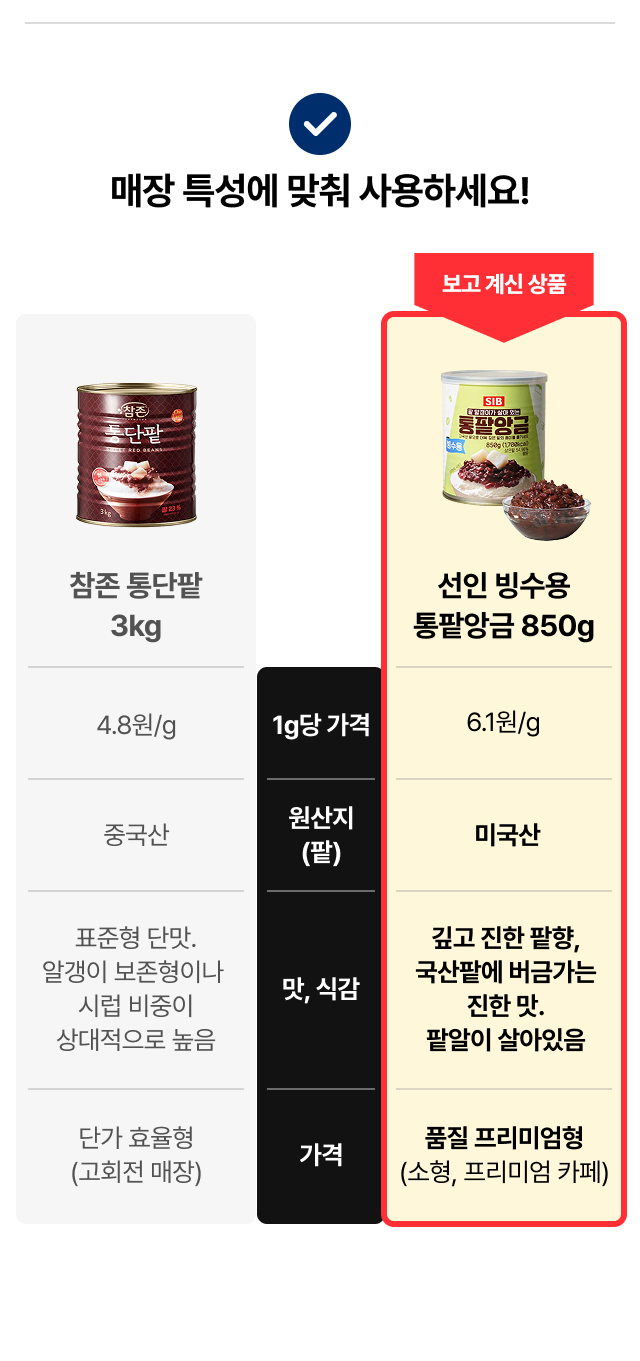선인 빙수용 통팥앙금 850g과 참존 통단팥 3kg의 1g당 가격·원산지·맛 비교표