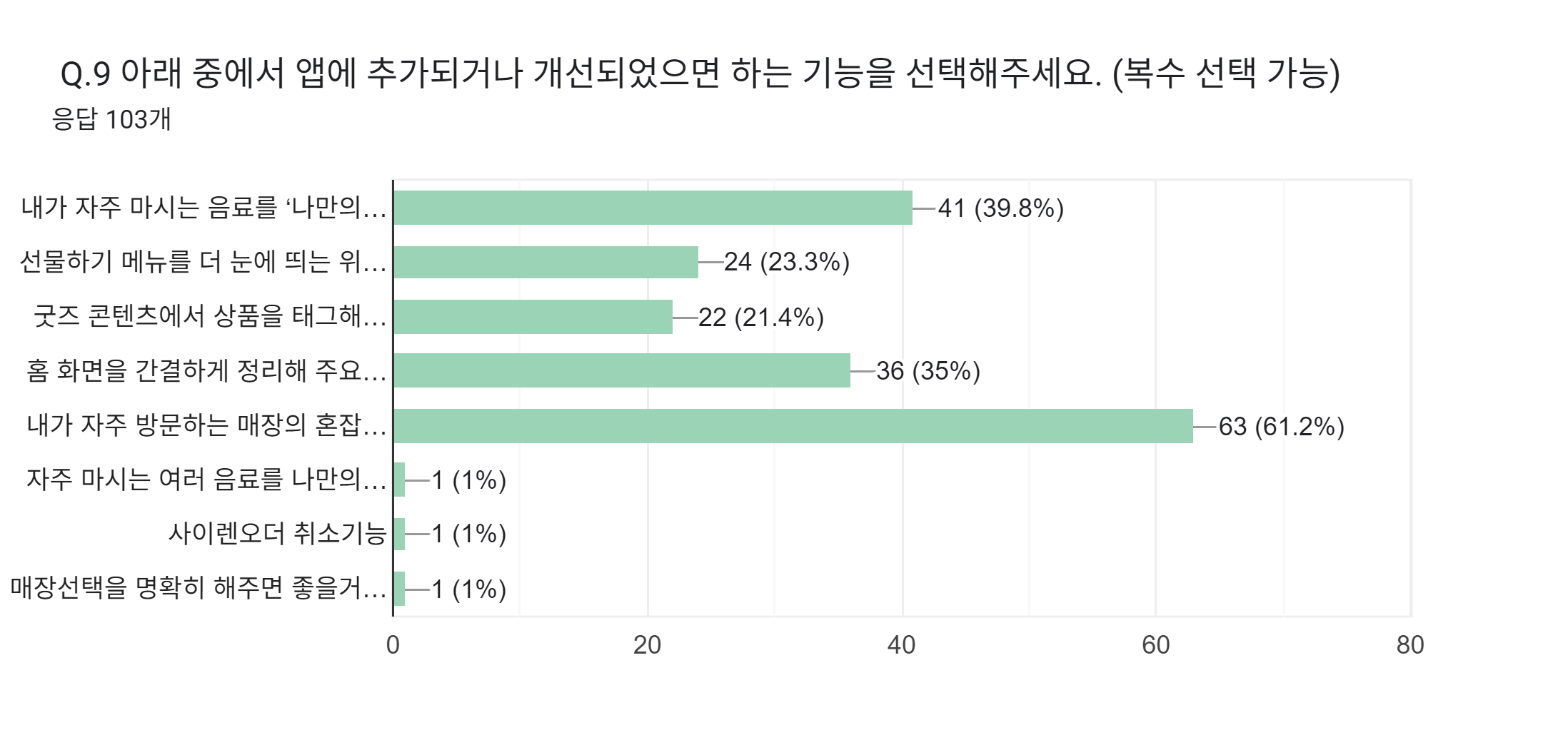 양식 응답 차트. 질문 제목:  Q.9 아래 중에서 앱에 추가되거나 개선되었으면 하는 기능을 선택해주세요. (복수 선택 가능)  . 응답 수: 응답 103개.