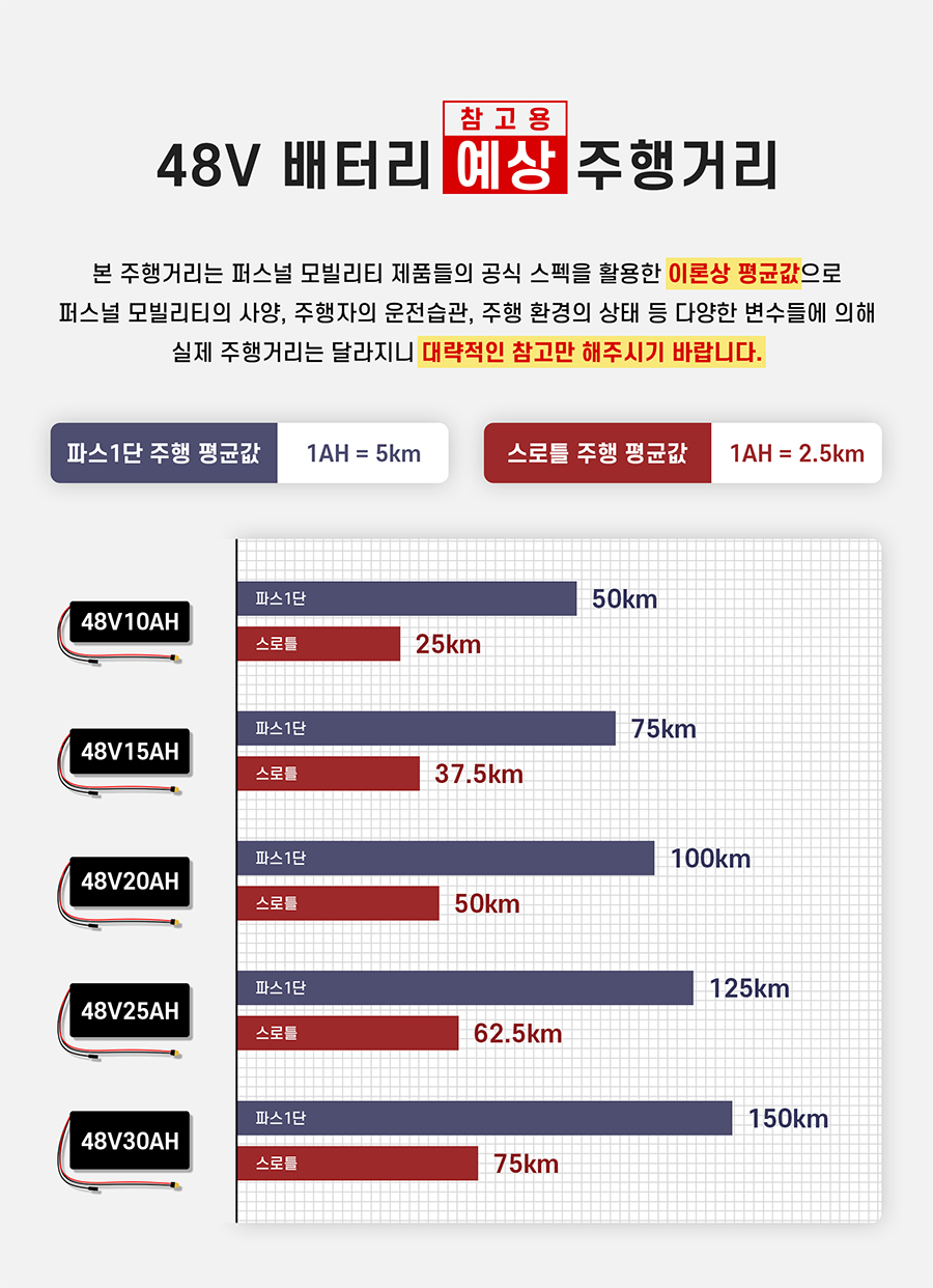 48v배터리 예상 주행거리. 본 주행거리는 퍼스널 모빌리티 제품들의 공식 스펙을 활용한 이론상 평균값으로 퍼스널 모빌리티의 사양, 주행자의 운전습관, 주행 환경의 상태 등 다양한 변수들에 의해 실제 주행거리는 달라지니 대략적인 참고만 해주시기 바랍니다. 48v10ah = 파스: 50km, 스로틀: 25km. 48v15ah = 파스: 75km, 스로틀: 37.5km. 48v20ah = 파스: 100km, 스로틀: 50km. 48v25ah = 파스: 125km, 스로틀: 62.5km. 48v30ah = 파스: 150km, 스로틀: 75km.