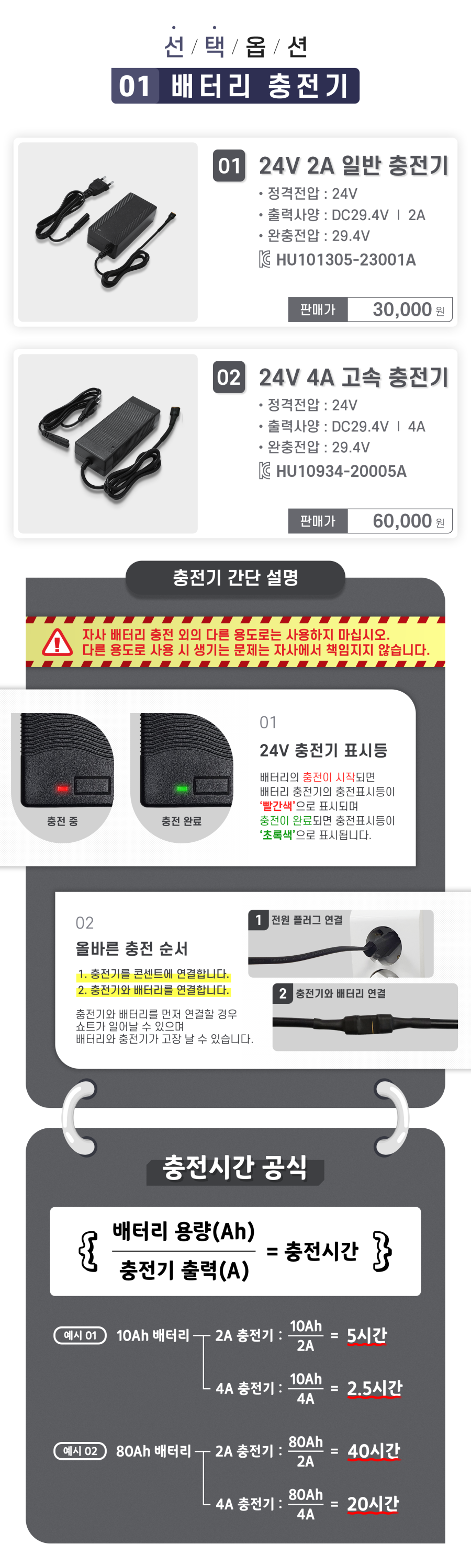 선택옵션1. 1. 24v 2a 일반충전기(정격전압 24V, 출력사양 DC 29.4V/2A, 완충전압 29.4V). 2. 24v 4a 고속충전기(정격전압 24V, 출력사양 DC29.4V/4A, 완충전압 29.4V). 자사 배터리 충전 외의 다른 용도로는 사용하지 마십시오. 다른 용도로 사용 시 생기는 문제는 자사에서 책임지지 않습니다. 충전기 간단 설명_1. 24V 충전기 표시등_배터리의 충전이 시작되면 배터리 충전기의 충전표시등이 '빨간색'으로 표시되며 충전이 완료되면 충전표시등이 '초록색'으로 표시됩니다. 2. 올바른 충전 순서_반드시 충전기의 전원플러그를 콘센트와 연결한 후 배터리의 충전을 시작해 주세요. 충전기와 배터리를 먼저 연결할 경우 쇼트가 일어날 수 있으며 배터리와 충전기가 고장 날 수 있습니다. 충전기 충전시간. 10Ah 배터리 기준 - 2A 충전기: 5시간, 5A 충전기: 2.5시간, 80Ah 배터리 기준 - 2A 충전기: 40시간, 4A 충전기: 20시간.