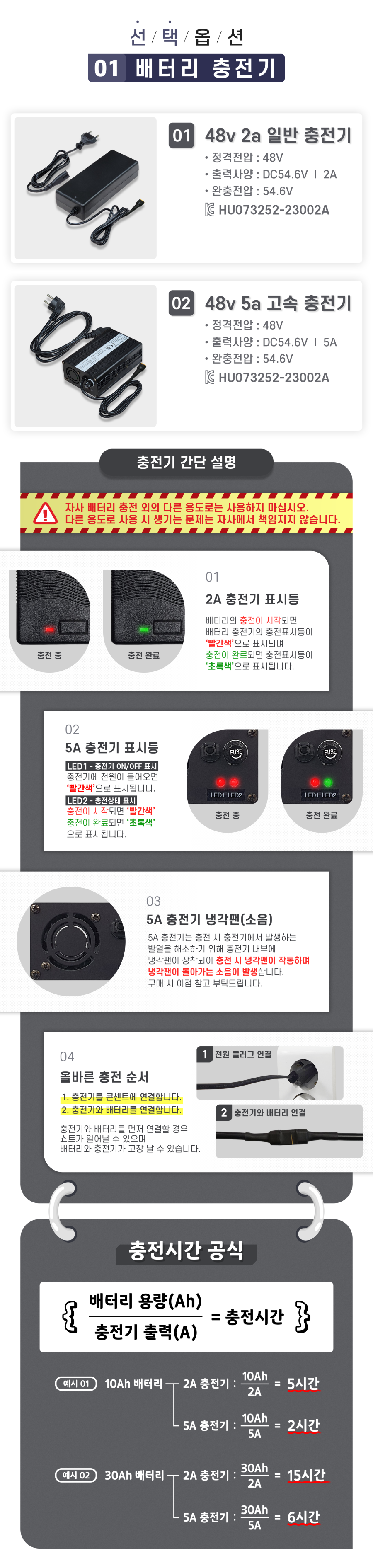 선택옵션1. 1. 48v 2a 일반충전기(정격전압 48V, 출력사양 DC 54.6V/2A, 완충전압 54.6V). 2. 48v 5a 고속충전기(정격전압 48V, 출력사양 DC54.6V/5A, 완충전압 54.6V). 자사 배터리 충전 외의 다른 용도로는 사용하지 마십시오. 다른 용도로 사용 시 생기는 문제는 자사에서 책임지지 않습니다. 충전기 간단 설명_1. 2A 충전기 표시등_배터리의 충전이 시작되면 배터리 충전기의 충전표시등이 '빨간색'으로 표시되며 충전이 완료되면 충전표시등이 '초록색'으로 표시됩니다. 2. 5A 충전기 표시등_LED1 - 충전기 ON/OFF 표시_충전기에 전원이 들어오면 '빨간색'으로 표시됩니다. LED2 - 충전상태 표시_충전이 시작되면 '빨간색', 충전이 완료되면 '초록색'으로 표시됩니다. 3. 5A 충전기는 충전 시 충전기에서 발생하는 발열을 해소하기 위해 충전기 내부에 냉각팬이 장착되어 충전 시 냉각팬이 작동하며 냉각팬이 돌아가는 소음이 발생합니다. 구매 시 이점 참고 부탁드립니다.  4. 올바른 충전 순서_반드시 충전기의 전원플러그를 콘센트와 연결한 후 배터리의 충전을 시작해 주세요. 충전기와 배터리를 먼저 연결할 경우 쇼트가 일어날 수 있으며 배터리와 충전기가 고장 날 수 있습니다. 충전기 충전시간. 10Ah 배터리 기준 - 2A 충전기: 5시간, 5A 충전기: 2시간, 30Ah 배터리 기준 - 2A 충전기: 15시간, 5A 충전기: 6시간.