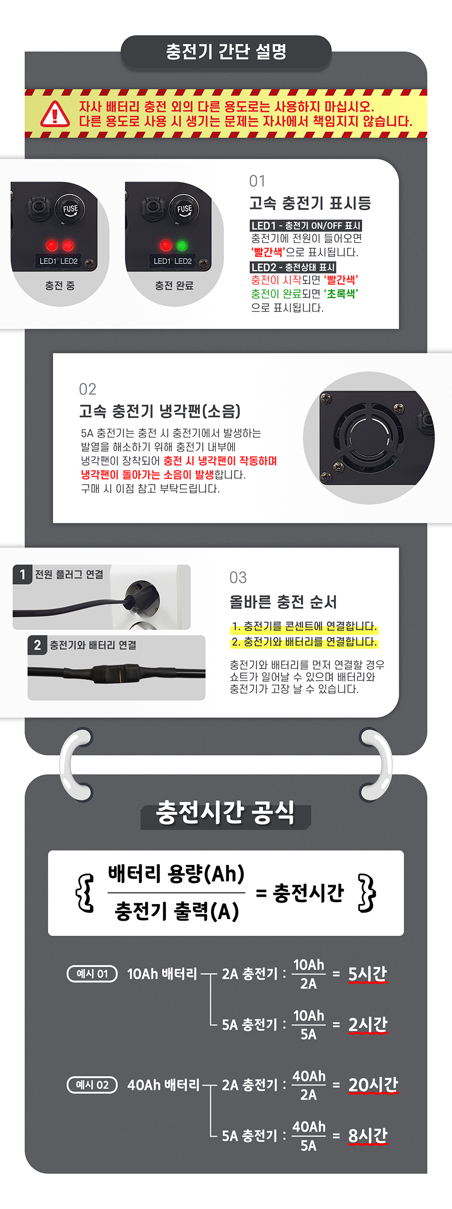 주의_자사 배터리 충전 외의 다른 용도로는 사용하지 마십시오. 다른 용도로 사용 시 생기는 문제는 자사에서 책임지지 않습니다. 충전기 간단 설명_1. LED1 - 충전기 ON/OFF 표시_충전기에 전원이 들어오면 '빨간색'으로 표시됩니다. LED2 - 충전상태 표시_충전이 시작되면 '빨간색', 충전이 완료되면 '초록색'으로 표시됩니다. 2. 5A 충전기는 충전 시 충전기에서 발생하는 발열을 해소하기 위해 충전기 내부에 냉각팬이 장착되어 충전 시 냉각팬이 작동하며 냉각팬이 돌아가는 소음이 발생합니다. 구매 시 이점 참고 부탁드립니다.  3. 올바른 충전 순서_반드시 충전기의 전원플러그를 콘센트와 연결한 후 배터리의 충전을 시작해 주세요. 충전기와 배터리를 먼저 연결할 경우 쇼트가 일어날 수 있으며 배터리와 충전기가 고장 날 수 있습니다. 충전기 충전시간. 10Ah 배터리 기준 - 2A 충전기: 5시간, 5A 충전기: 2시간, 40Ah 배터리 기준 - 2A 충전기: 20시간, 5A 충전기: 8시간.
