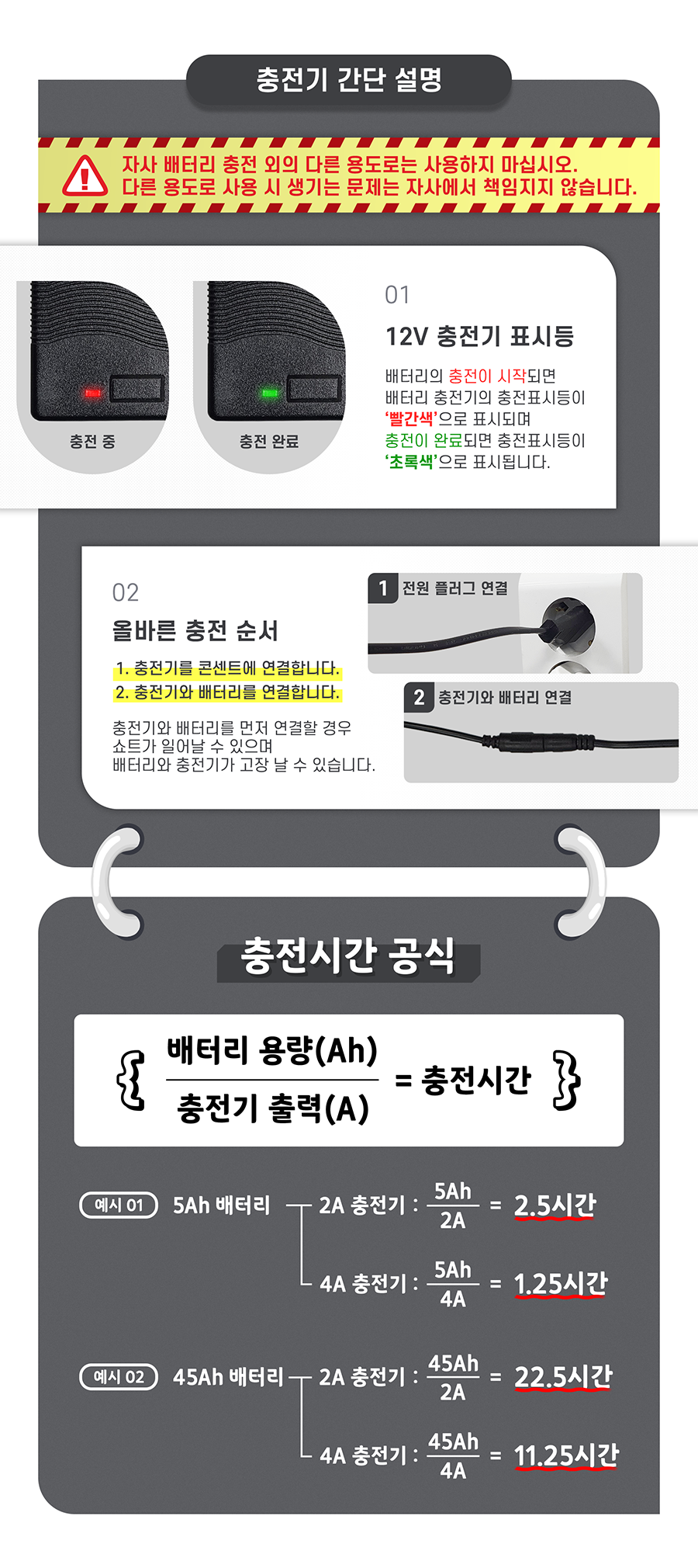주의_자사 배터리 충전 외의 다른 용도로는 사용하지 마십시오. 다른 용도로 사용 시 생기는 문제는 자사에서 책임지지 않습니다. 충전기 간단 설명_1. 12V 충전기 표시등: 충전이 시작되면 '빨간색', 충전이 완료되면 '초록색'으로 표시됩니다. 2. 올바른 충전 순서_반드시 충전기의 전원플러그를 콘센트와 연결한 후 배터리의 충전을 시작해 주세요. 충전기와 배터리를 먼저 연결할 경우 쇼트가 일어날 수 있으며 배터리와 충전기가 고장 날 수 있습니다. 충전기 충전시간. 5Ah 배터리 기준 - 2A 충전기: 2.5시간, 4A 충전기: 1.25시간, 45Ah 배터리 기준 - 2A 충전기: 22.5시간, 5A 충전기: 11.25시간.