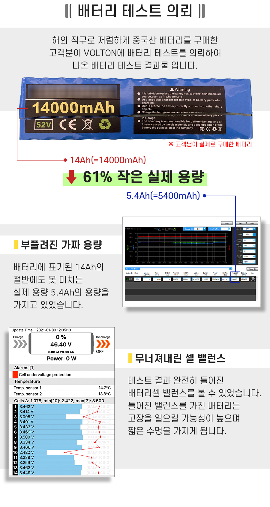 해외 직구 중국산 배터리 테스트. 배터리 테스트 결과, 판매 시 표기된 용량보다 61% 작은 실제 용량. 틀어진 배터리 셀 밸런스, 밸런스가 틀어지면 고장을 일으킬 가능성이 높으며 짧은 수명을 가지게 됩니다.