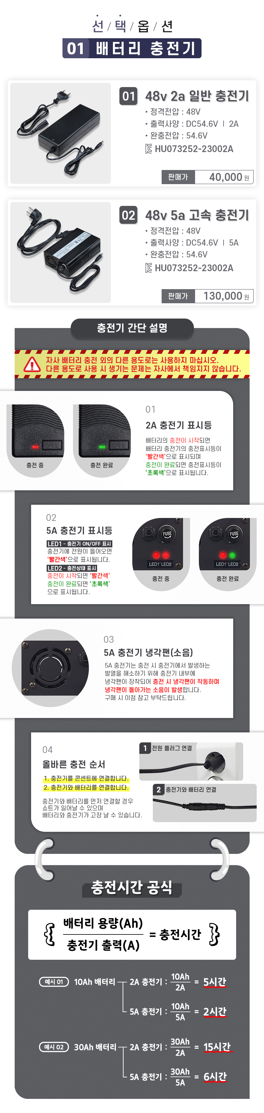 선택옵션1. 1. 48v 2a 일반충전기(정격전압 48V, 출력사양 DC 54.6V/2A, 완충전압 54.6V). 2. 48v 5a 고속충전기(정격전압 48V, 출력사양 DC54.6V/5A, 완충전압 54.6V). 자사 배터리 충전 외의 다른 용도로는 사용하지 마십시오. 다른 용도로 사용 시 생기는 문제는 자사에서 책임지지 않습니다. 충전기 간단 설명_1. 2A 충전기 표시등_배터리의 충전이 시작되면 배터리 충전기의 충전표시등이 '빨간색'으로 표시되며 충전이 완료되면 충전표시등이 '초록색'으로 표시됩니다. 2. 5A 충전기 표시등_LED1 - 충전기 ON/OFF 표시_충전기에 전원이 들어오면 '빨간색'으로 표시됩니다. LED2 - 충전상태 표시_충전이 시작되면 '빨간색', 충전이 완료되면 '초록색'으로 표시됩니다. 3. 5A 충전기는 충전 시 충전기에서 발생하는 발열을 해소하기 위해 충전기 내부에 냉각팬이 장착되어 충전 시 냉각팬이 작동하며 냉각팬이 돌아가는 소음이 발생합니다. 구매 시 이점 참고 부탁드립니다.  4. 올바른 충전 순서_반드시 충전기의 전원플러그를 콘센트와 연결한 후 배터리의 충전을 시작해 주세요. 충전기와 배터리를 먼저 연결할 경우 쇼트가 일어날 수 있으며 배터리와 충전기가 고장 날 수 있습니다. 충전기 충전시간. 10Ah 배터리 기준 - 2A 충전기: 5시간, 5A 충전기: 2시간, 30Ah 배터리 기준 - 2A 충전기: 15시간, 5A 충전기: 6시간.