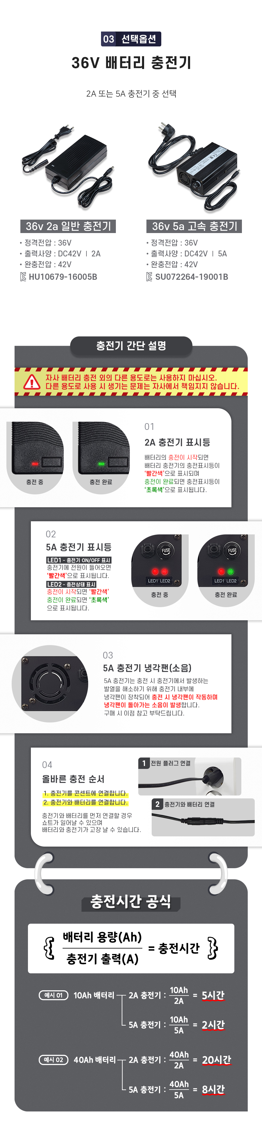 선택옵션3. 1. 36v 2a 일반충전기(정격전압 36V, 출력사양 DC 42V/2A, 완충전압 42V). 2. 36v 5a 고속충전기(정격전압 36V, 출력사양 DC42V/5A, 완충전압 42V). 자사 배터리 충전 외의 다른 용도로는 사용하지 마십시오. 다른 용도로 사용 시 생기는 문제는 자사에서 책임지지 않습니다._충전기 간단 설명_1. 2A 충전기 표시등_배터리의 충전이 시작되면 배터리 충전기의 충전표시등이 '빨간색'으로 표시되며 충전이 완료되면 충전표시등이 '초록색'으로 표시됩니다. 2. 5A 충전기 표시등_LED1 - 충전기 ON/OFF 표시_충전기에 전원이 들어오면 '빨간색'으로 표시됩니다. LED2 - 충전상태 표시_충전이 시작되면 '빨간색', 충전이 완료되면 '초록색'으로 표시됩니다. 3. 5A 충전기는 충전 시 충전기에서 발생하는 발열을 해소하기 위해 충전기 내부에 냉각팬이 장착되어 충전 시 냉각팬이 작동하며 냉각팬이 돌아가는 소음이 발생합니다. 구매 시 이점 참고 부탁드립니다. 4. 올바른 충전 순서_반드시 충전기의 전원플러그를 콘센트와 연결한 후 배터리의 충전을 시작해 주세요. 충전기와 배터리를 먼저 연결할 경우 쇼트가 일어날 수 있으며 배터리와 충전기가 고장 날 수 있습니다. 충전기 충전시간. 10Ah 배터리 기준 - 2A 충전기: 5시간, 5A 충전기: 2시간, 40Ah 배터리 기준 - 2A 충전기: 20시간, 5A 충전기: 8시간.