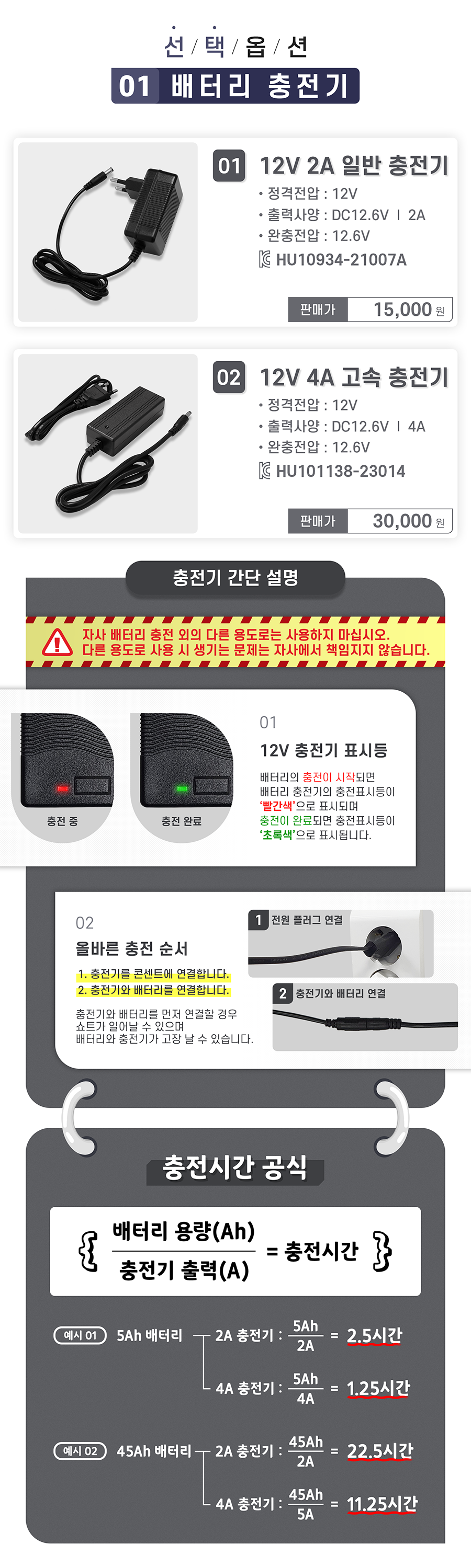 선택옵션1. 1. 12v 2a 일반충전기(정격전압 12V, 출력사양 DC 12.6V/2A, 완충전압 12.6V). 2. 12v 4a 고속충전기(정격전압 12V, 출력사양 DC12.6V/4A, 완충전압 12.6V). 자사 배터리 충전 외의 다른 용도로는 사용하지 마십시오. 다른 용도로 사용 시 생기는 문제는 자사에서 책임지지 않습니다. 충전기 간단 설명_1. 12V 충전기 표시등_배터리의 충전이 시작되면 배터리 충전기의 충전표시등이 '빨간색'으로 표시되며 충전이 완료되면 충전표시등이 '초록색'으로 표시됩니다. 2. 올바른 충전 순서_반드시 충전기의 전원플러그를 콘센트와 연결한 후 배터리의 충전을 시작해 주세요. 충전기와 배터리를 먼저 연결할 경우 쇼트가 일어날 수 있으며 배터리와 충전기가 고장 날 수 있습니다. 충전기 충전시간. 5Ah 배터리 기준 - 2A 충전기: 2.5시간, 5A 충전기: 1.25시간, 45Ah 배터리 기준 - 2A 충전기: 22.5시간, 4A 충전기: 11.25시간.