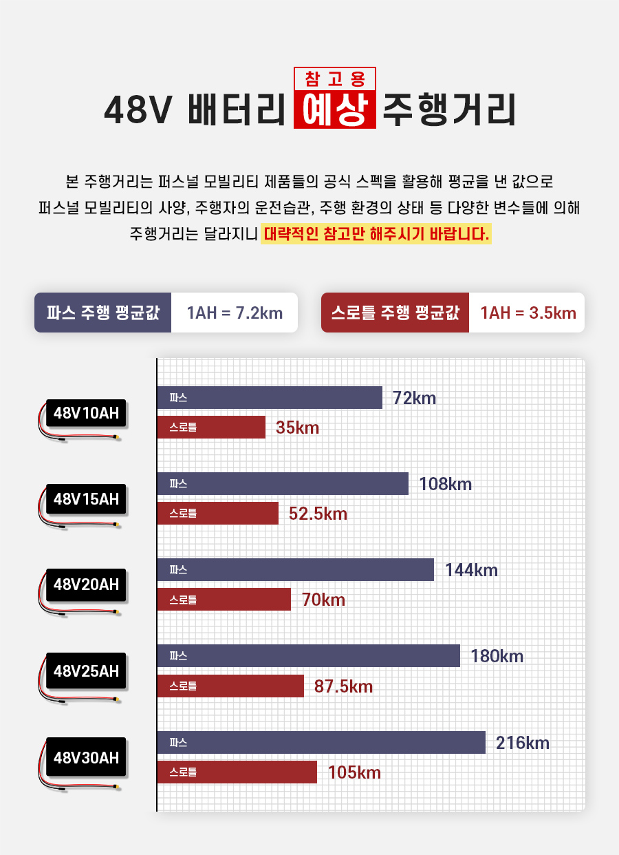 48v배터리 예상 주행거리. 본 주행거리는 퍼스널 모빌리티 제품들의 공식 스펙을 활용해 평균을 낸 값으로 퍼스널 모빌리티의 사양, 주행자의 운전습관, 주행 환경의 상태 등 다양한 변수들에 의해 주행거리는 달라지니 대략적인 참고만 해주시기 바랍니다. 48v10ah = 파스: 72km, 스로틀: 35km. 48v15ah = 파스: 108km, 스로틀: 52.5km. 48v20ah = 파스: 144km, 스로틀: 70km. 48v25ah = 파스: 180km, 스로틀: 87.5km. 48v30ah = 파스: 216km, 스로틀: 105km.