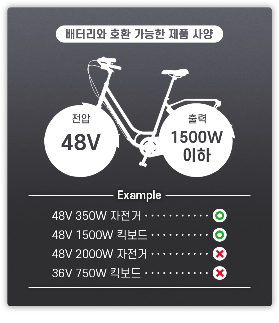 배터리와 호환 가능한 제품사양. 전압: 48v. 출력: 1500w 이하. 예시: 01. 48v 350w 자전거 사용가능, 02. 48v 1500w 킥보드 사용가능, 03. 48v 2000w 자전거 사용불가능, 04. 36v 750w 킥보드 사용불가능.