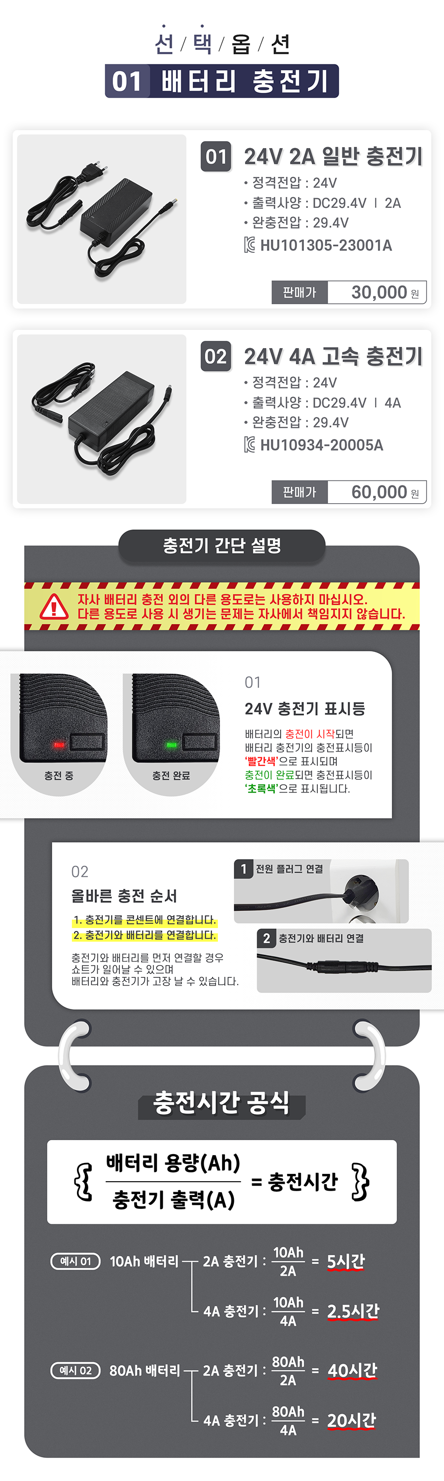 선택옵션1. 1. 24v 2a 일반충전기(정격전압 24V, 출력사양 DC 29.4V/2A, 완충전압 29.4V). 2. 24v 4a 고속충전기(정격전압 24V, 출력사양 DC29.4V/4A, 완충전압 29.4V). 자사 배터리 충전 외의 다른 용도로는 사용하지 마십시오. 다른 용도로 사용 시 생기는 문제는 자사에서 책임지지 않습니다. 충전기 간단 설명_1. 24V 충전기 표시등_배터리의 충전이 시작되면 배터리 충전기의 충전표시등이 '빨간색'으로 표시되며 충전이 완료되면 충전표시등이 '초록색'으로 표시됩니다. 2. 올바른 충전 순서_반드시 충전기의 전원플러그를 콘센트와 연결한 후 배터리의 충전을 시작해 주세요. 충전기와 배터리를 먼저 연결할 경우 쇼트가 일어날 수 있으며 배터리와 충전기가 고장 날 수 있습니다. 충전기 충전시간. 10Ah 배터리 기준 - 2A 충전기: 5시간, 5A 충전기: 2.5시간, 80Ah 배터리 기준 - 2A 충전기: 40시간, 4A 충전기: 20시간.