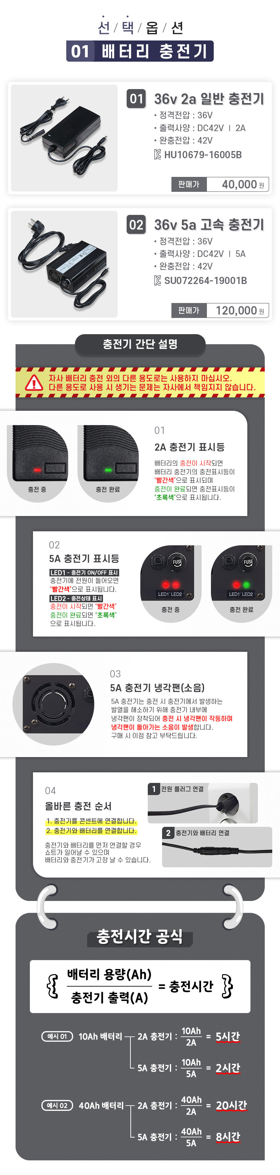 선택옵션1. 1. 36v 2a 일반충전기(정격전압 36V, 출력사양 DC 42V/2A, 완충전압 42V). 2. 36v 5a 고속충전기(정격전압 36V, 출력사양 DC42V/5A, 완충전압 42V). 자사 배터리 충전 외의 다른 용도로는 사용하지 마십시오. 다른 용도로 사용 시 생기는 문제는 자사에서 책임지지 않습니다._충전기 간단 설명_1. 2A 충전기 표시등_배터리의 충전이 시작되면 배터리 충전기의 충전표시등이 '빨간색'으로 표시되며 충전이 완료되면 충전표시등이 '초록색'으로 표시됩니다. 2. 5A 충전기 표시등_LED1 - 충전기 ON/OFF 표시_충전기에 전원이 들어오면 '빨간색'으로 표시됩니다. LED2 - 충전상태 표시_충전이 시작되면 '빨간색', 충전이 완료되면 '초록색'으로 표시됩니다. 3. 5A 충전기는 충전 시 충전기에서 발생하는 발열을 해소하기 위해 충전기 내부에 냉각팬이 장착되어 충전 시 냉각팬이 작동하며 냉각팬이 돌아가는 소음이 발생합니다. 구매 시 이점 참고 부탁드립니다. 4. 올바른 충전 순서_반드시 충전기의 전원플러그를 콘센트와 연결한 후 배터리의 충전을 시작해 주세요. 충전기와 배터리를 먼저 연결할 경우 쇼트가 일어날 수 있으며 배터리와 충전기가 고장 날 수 있습니다. 충전기 충전시간. 10Ah 배터리 기준 - 2A 충전기: 5시간, 5A 충전기: 2시간, 40Ah 배터리 기준 - 2A 충전기: 20시간, 5A 충전기: 8시간.